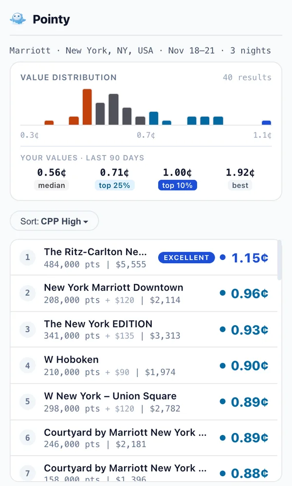 Pointy’s popup on a New York hotel search: a histogram of 40 values from 0.3 to 1.1 cents per point, then the hotels ranked by value, best first.